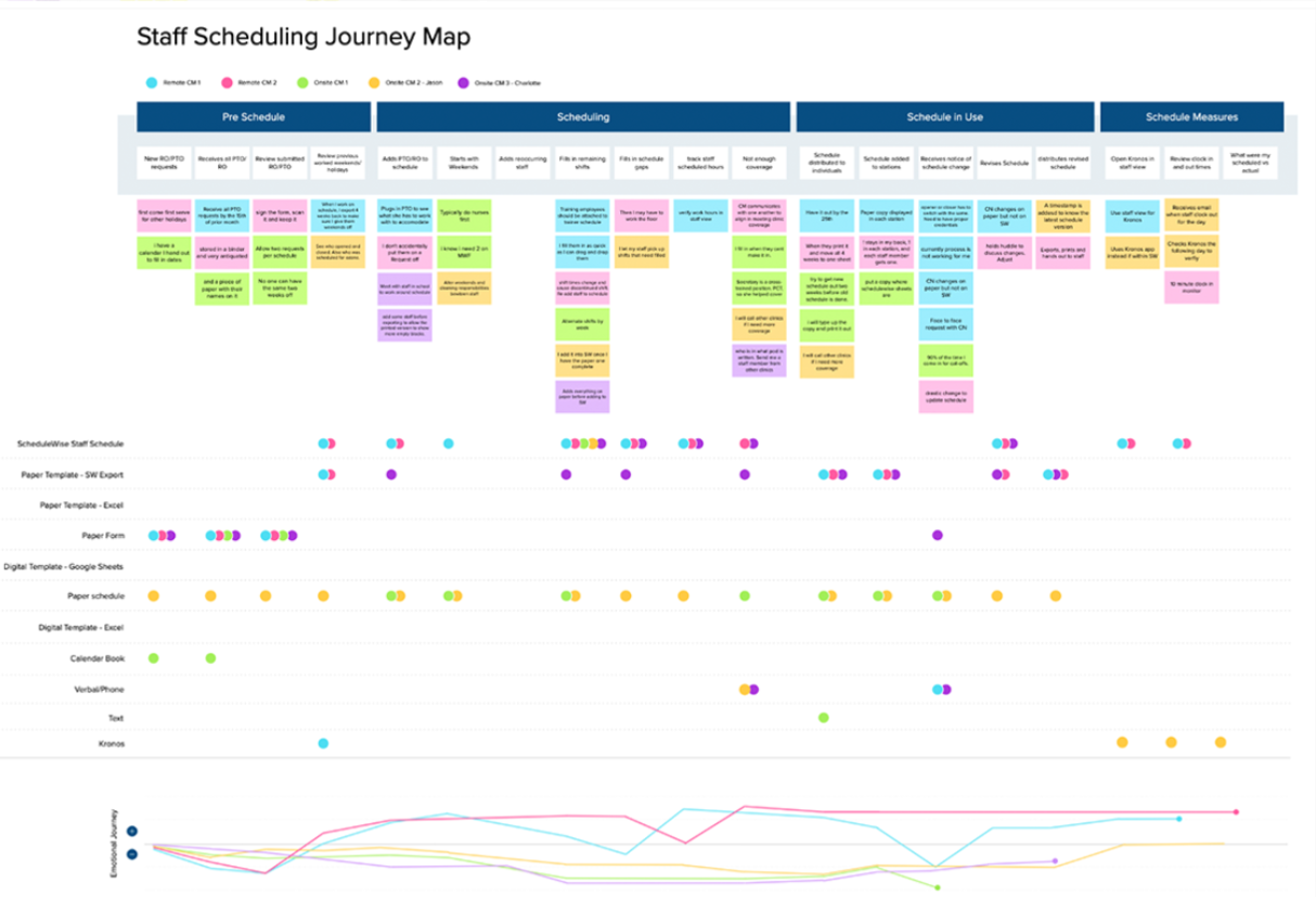 Journey Map for Staff Scheduling