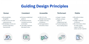 We developed these design principles as a team after interviewing leaders in the organization and listening to customer feedback. Shows guiding principles of Human, Consistent, Accessible, Performant, Mobile