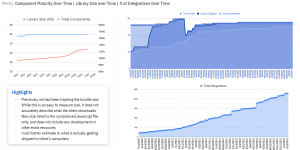 We designed built and maintained a component library in React and Angular to keep the platform consistent and performant. Charts showing component library progression