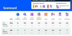 We used adoption metrics to drive development teams to make progress in adopting our library and removing Material components. A scorecard showing progress of adoption with each app team