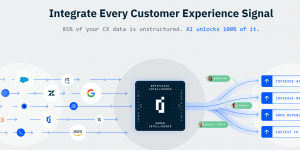 Our challenge, to pull in various sources of customer feedback data and design a platform to synthesize it to meet customer goals An image showing various data sources streaming into our platform and the outcomes associated on the other side