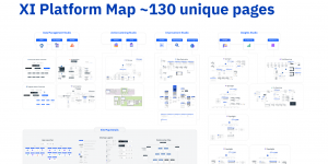 We created more than a site map, but an interaction map to show every click in the platform. Image showing platform interaction complexity